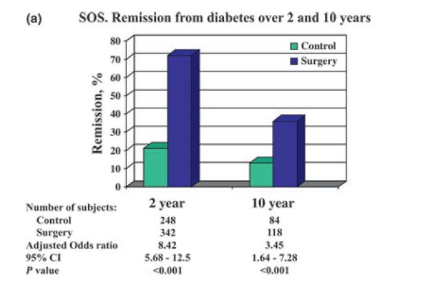 SOS studie : diabetes remissie Sjöström J InternMed 2013 Periode van (snel) gewichtsverlies Behoud
