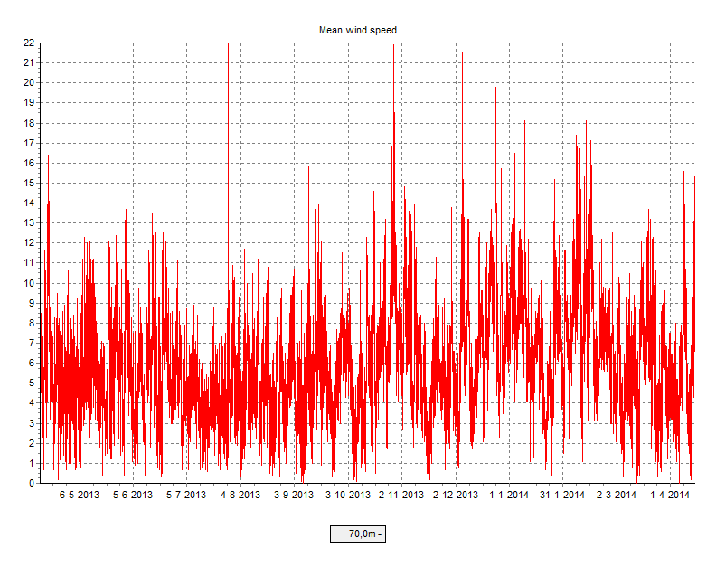 Tabel 5 - Gemeten windsnelheid in de periode 4/4/2013-3/4/2014 Gemeten Hoogte [m] windsnelheid [m/s] 30 3.9 50 5.2 68.5 5.9 70 6.0 70 (gecorrigeerd) 6.