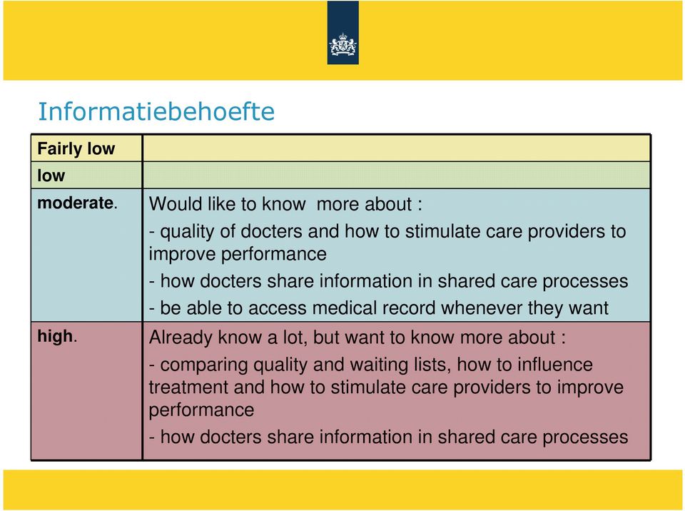 share information in shared care processes - be able to access medical record whenever they want high.