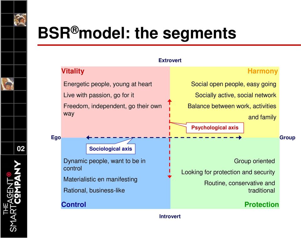 Rational, business-like Introvert Social open people, easy going Socially active, social network Balance between work, activities