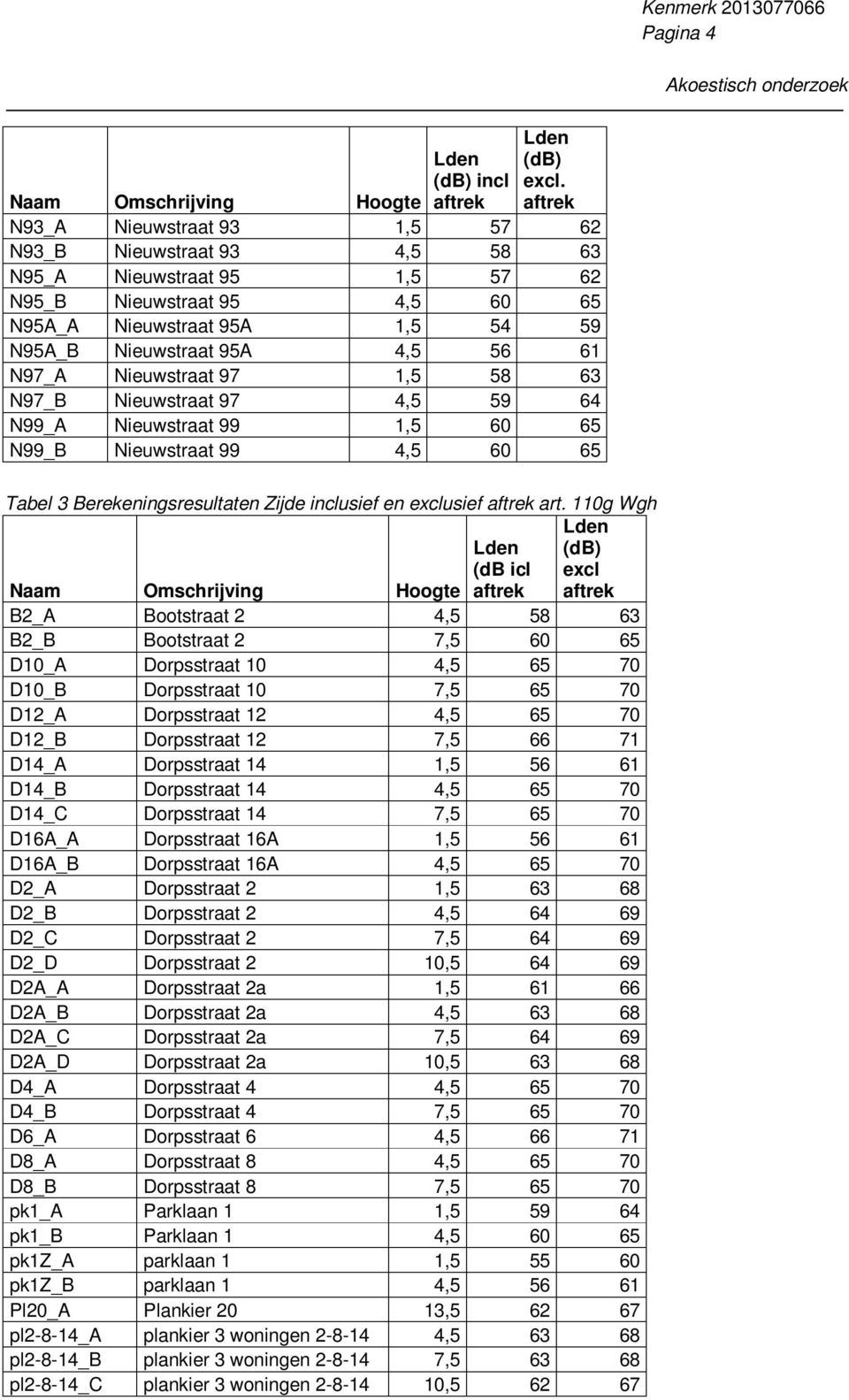 Nieuwstraat 97 1,5 58 63 N97_B Nieuwstraat 97 4,5 59 64 N99_A Nieuwstraat 99 1,5 60 65 N99_B Nieuwstraat 99 4,5 60 65 Tabel 3 Berekeningsresultaten Zijde inclusief en exclusief art.