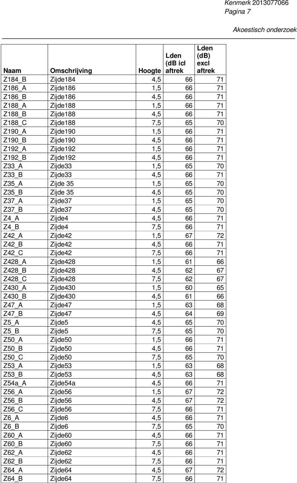 65 70 Z37_B Zijde37 4,5 65 70 Z4_A Zijde4 4,5 66 71 Z4_B Zijde4 7,5 66 71 Z42_A Zijde42 1,5 67 72 Z42_B Zijde42 4,5 66 71 Z42_C Zijde42 7,5 66 71 Z428_A Zijde428 1,5 61 66 Z428_B Zijde428 4,5 62 67