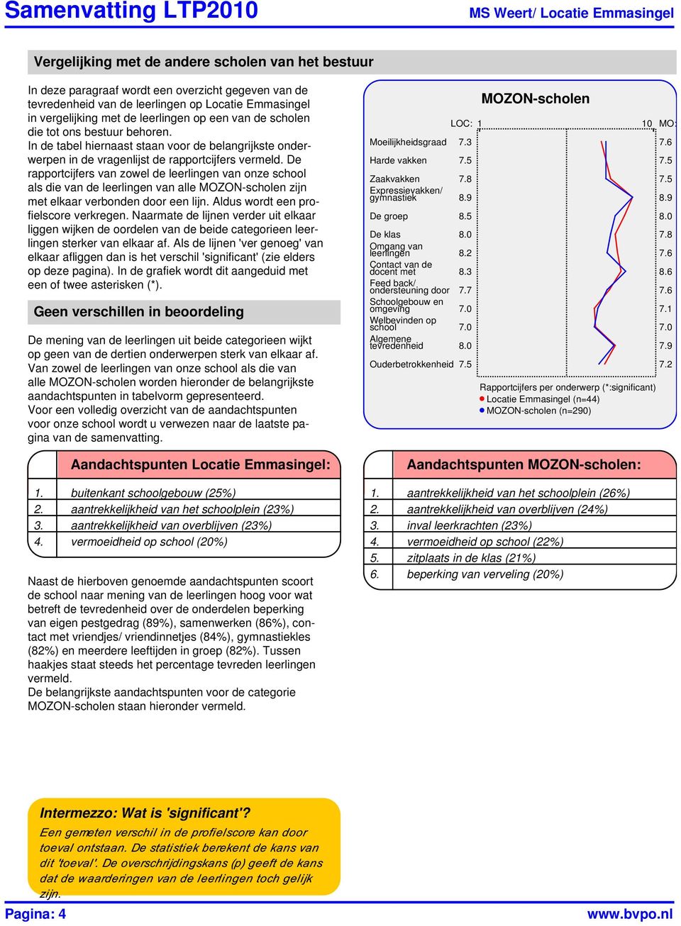 De rapportcijfers van zowel de leerlingen van onze school als die van de leerlingen van alle MOZON-scholen zijn met elkaar verbonden door een lijn. Aldus wordt een profielscore verkregen.