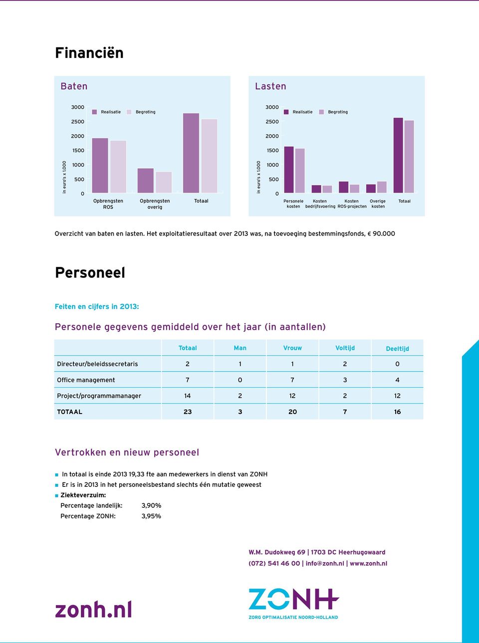 Het exploitatieresultaat over 2013 was, na toevoeging bestemmingsfonds, 90.