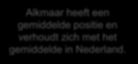 1. Demografie - onderwijs Bron: CBS Laagste plaats (meeste lager en midden opleidingsniveau) in Beverwijk, Uitgeest en Zaanstad.