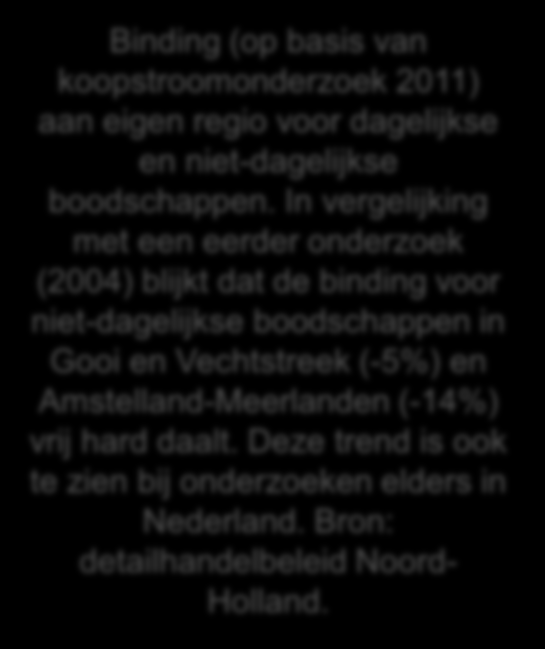 3. Verstedelijking en voorzieningen detailhandel koopbinding Bron: Detailhandelsbeleid provincie Noord-Holland Binding (op basis van koopstroomonderzoek 2011) aan eigen regio voor dagelijkse en