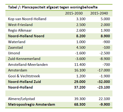 4. Wonen - prognose Bron: Provincie Noord-Holland Woningen confrontatie vraag/ aanbod Als vraag en aanbod (harde en zachte plancapaciteiten) met elkaar worden geconfronteerd, dan is er een opgave