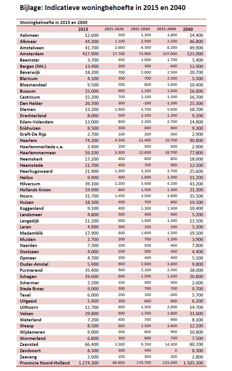 4. Wonen - prognose Woningen indicatieve behoefte per gemeente tot 2040