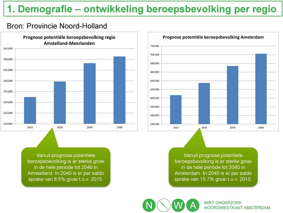 000 2015 2020 2030 2040 540.000 2015 2020 2030 2040 Vanuit prognose potentiele beroepsbevolking is er sterke groei in de hele periode tot 2040 in Amstelland.