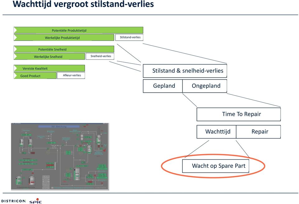 Snelheid-verlies Vereiste Kwaliteit Goed Product Afkeur-verlies Stilstand &