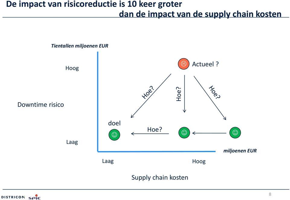 miljoenen EUR Hoog Actueel?