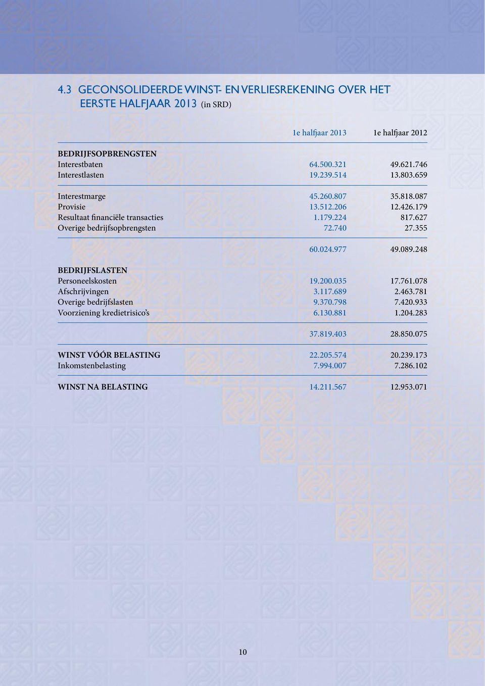 627 Overige bedrijfsopbrengsten 72.740 27.355 60.024.977 49.089.248 BEDRIJFSLASTEN Personeelskosten 19.200.035 17.761.078 Afschrijvingen 3.117.689 2.463.