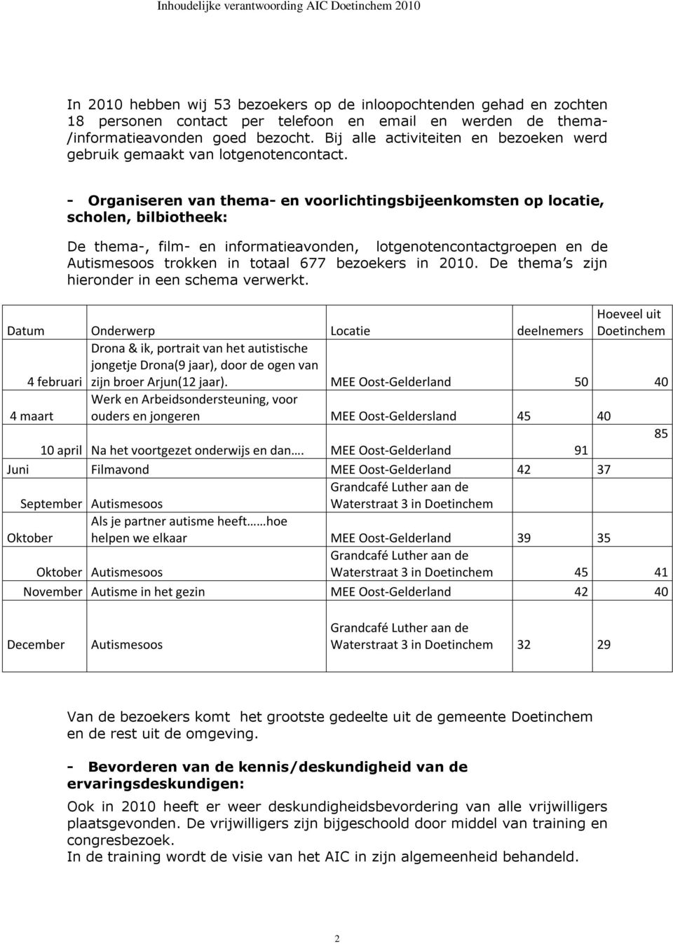 - Organiseren van thema- en voorlichtingsbijeenkomsten op locatie, scholen, bilbiotheek: De thema-, film- en informatieavonden, lotgenotencontactgroepen en de Autismesoos trokken in totaal 677