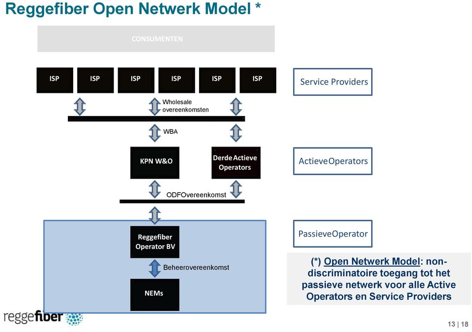 Overeenkomst Reggefiber Operator BV NEMs Beheerovereenkomst Passieve Operator (*) Open Netwerk