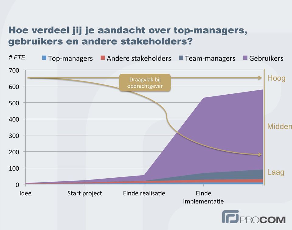 # FTE 700 600 Top- managers Andere stakeholders Team- managers