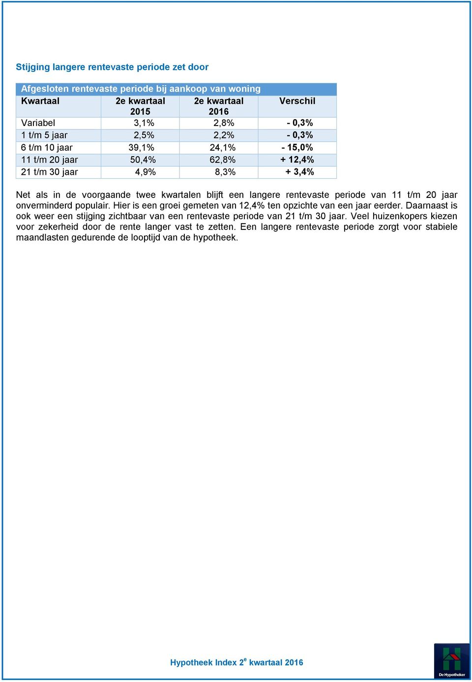 periode van 11 t/m 20 jaar onverminderd populair. Hier is een groei gemeten van 12,4% ten opzichte van een jaar eerder.