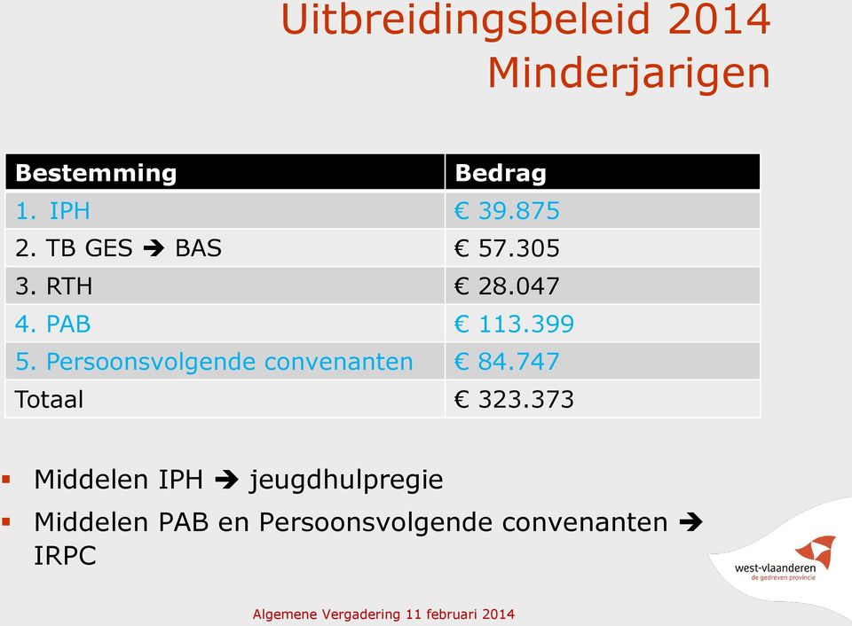 Persoonsvolgende convenanten 84.747 Totaal 323.