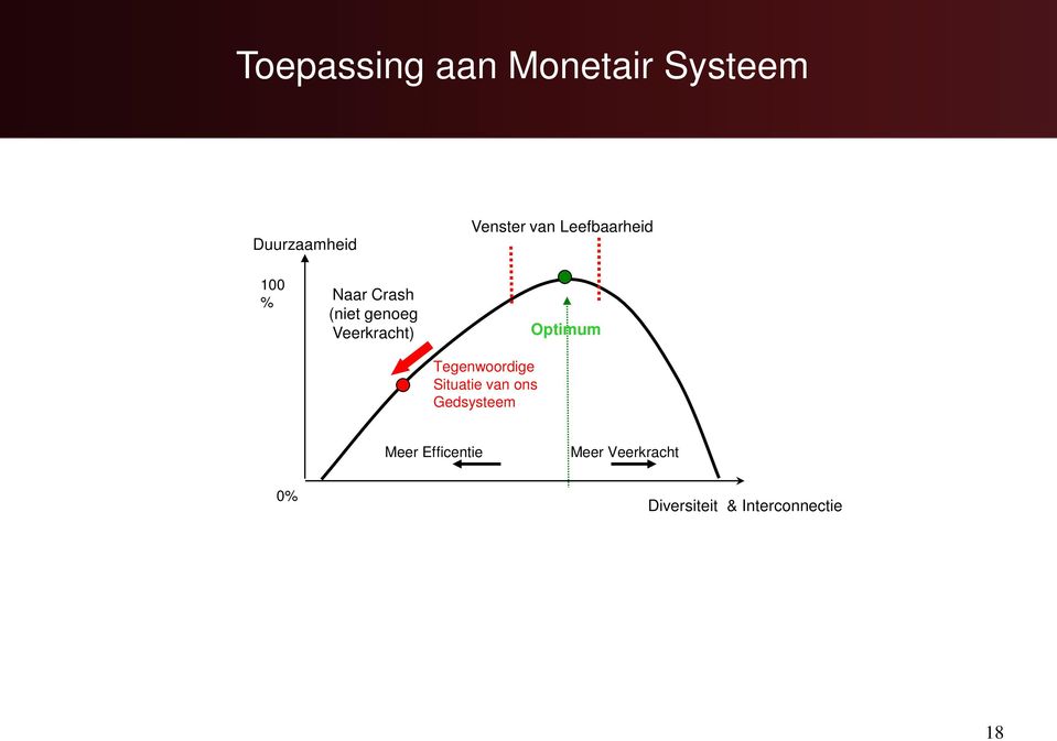 Tegenwoordige Situatie van ons Gedsysteem Optimum Meer