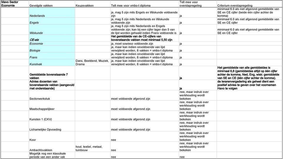 bovenstaande 7 vakken Advies docenten van bovenstaande vakken (aangevuld met onderstaande) hout, textiel, metaal, tuinbouw periode van een ander vak overstapregeling Criterium overstapregeling