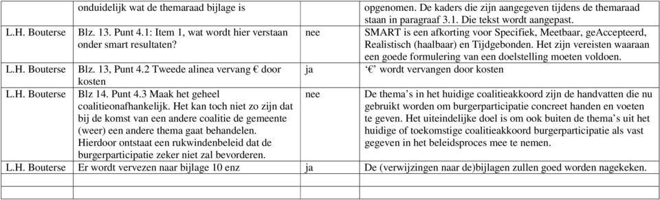 Het zijn vereisten waaraan een goede formulering van een doelstelling moeten voldoen. L.H. Bouterse Blz. 13, Punt 4.2 Tweede alinea vervang door ja wordt vervangen door kosten kosten L.H. Bouterse Blz 14.