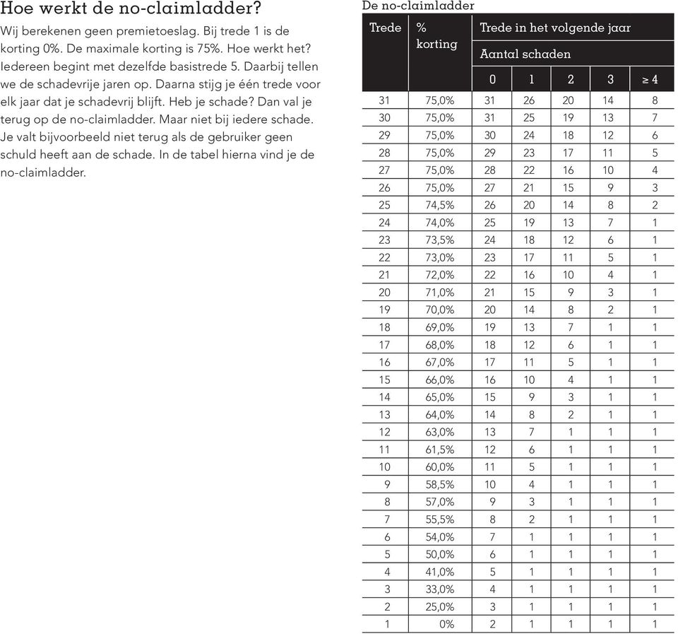 Je valt bijvoorbeeld niet terug als de gebruiker geen schuld heeft aan de schade. In de tabel hierna vind je de no-claimladder.