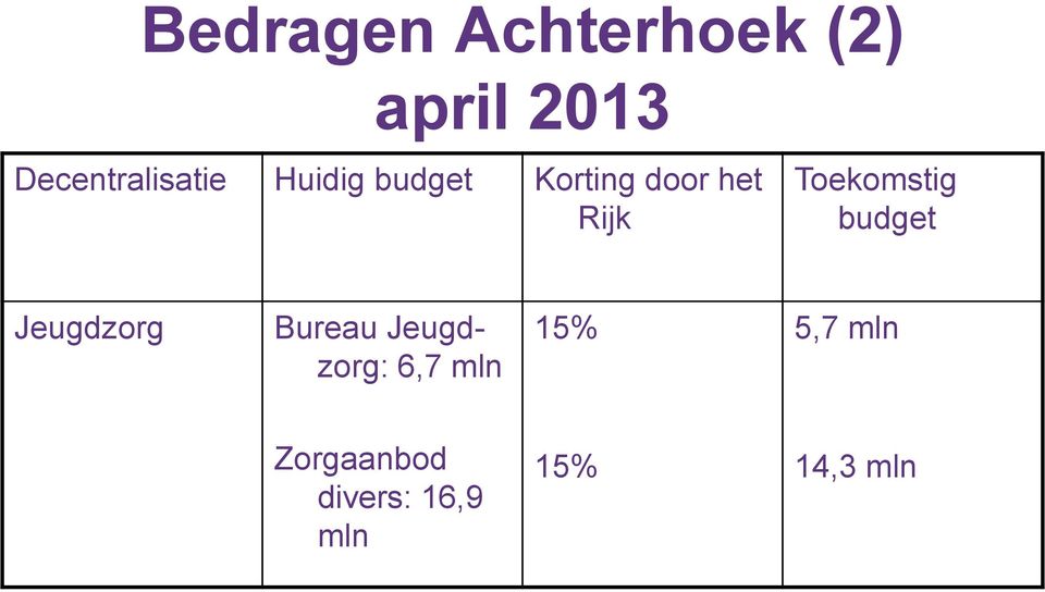 Rijk Toekomstig budget Jeugdzorg Bureau