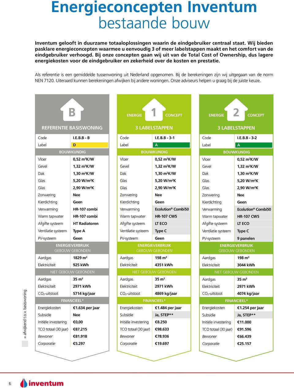 Bij onze concepten gaan wij uit van de Total Cost of Ownership, dus lagere energiekosten voor de eindgebruiker en zekerheid over de kosten en prestatie.