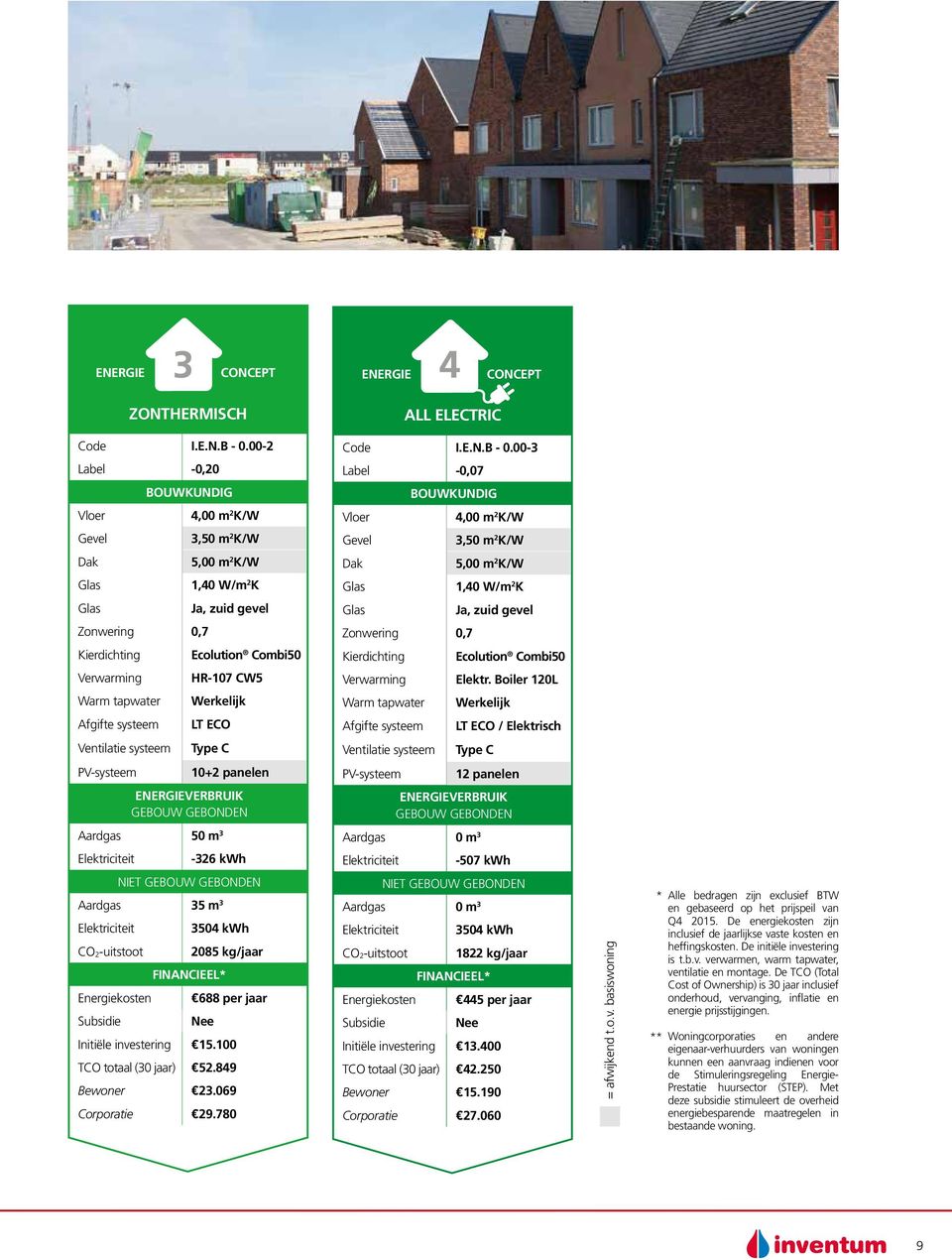 Boiler 120L Werkelijk Werkelijk / Elektrisch 10+2 panelen 12 panelen Aardgas 50 m 3 Aardgas 0 m 3-326 kwh -507 kwh 3504 kwh 2085 kg/jaar 688 per jaar Initiële investering 15.