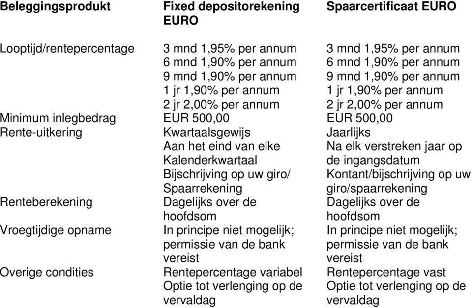1 jr 1,90% per annum 2 jr 2,00% per annum Minimum inlegbedrag EUR 500,00 EUR 500,00
