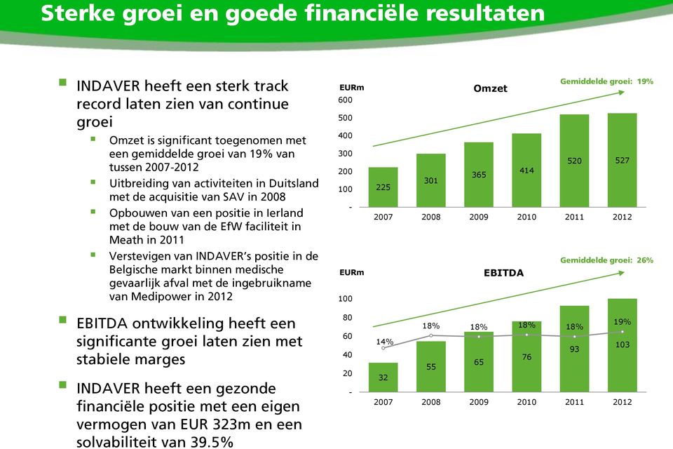 de Belgische markt binnen medische gevaarlijk afval met de ingebruikname van Medipower in 2012 EBITDA ontwikkeling heeft een significante groei laten zien met stabiele marges INDAVER heeft een