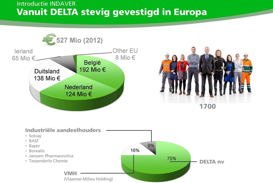 8 Mio 1700 Industriële aandeelhouders Solvay BASF Bayer Borealis Janssen