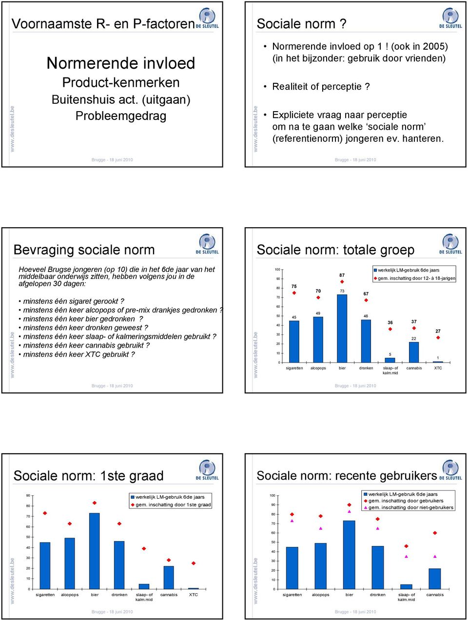 Bevraging sociale norm Sociale norm: totale groep Hoeveel Brugse jongeren (op 1) die in het 6de jaar van het middelbaar onderwijs zitten, hebben volgens jou in de afgelopen 3 dagen: minstens één