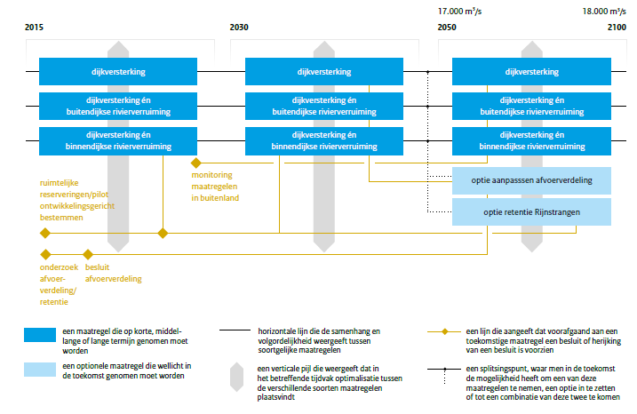 Ruimte voor de Rivier-plus - herinrichting Rijnstrangengebied In de toelichtende tekst in het Deltaprogramma is het volgende aangegeven: De waterstanden nemen met deze strategie niet toe, maar