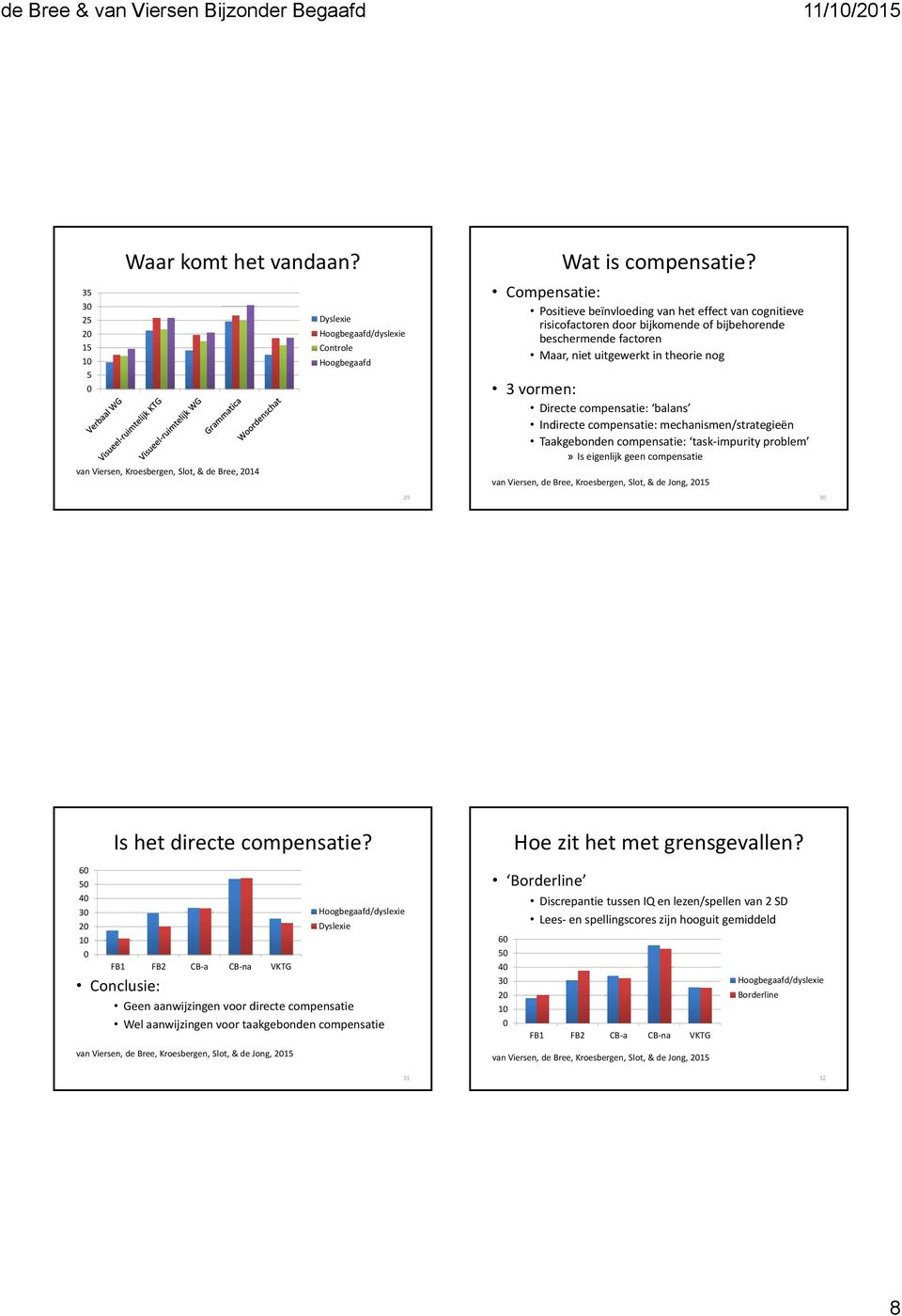 compensatie: balans Indirecte compensatie: mechanismen/strategieën Taakgebonden compensatie: task impurity problem» Is eigenlijk geen compensatie van Viersen, de Bree, Kroesbergen, Slot, & de Jong,