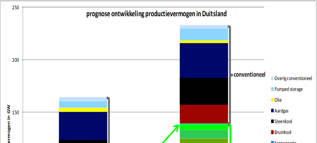 Groei duurzaam vermogen Duitsland Piekvraag D: 80 GW, off