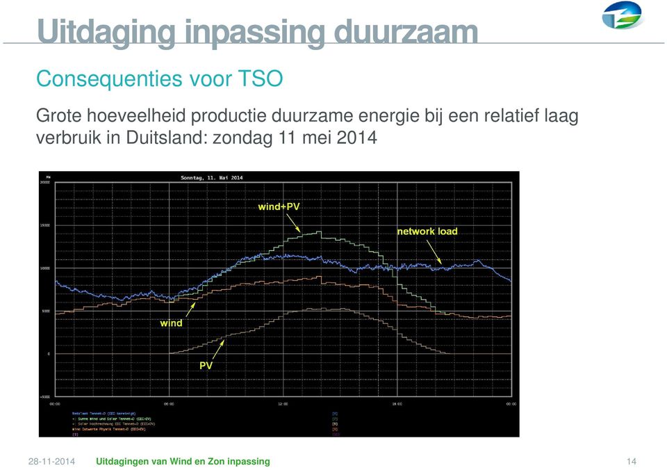 productie duurzame energie bij een