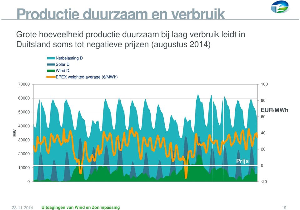 2014) 70000 Netbelasting D Solar D Wind D EPEX weighted average ( /MWh)