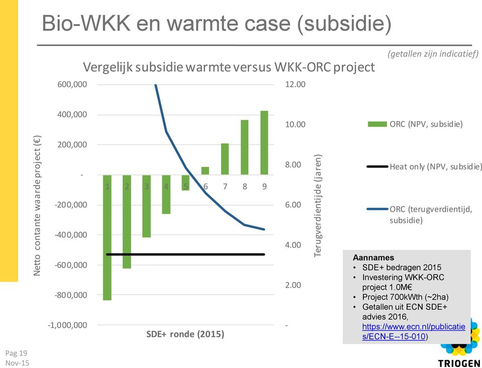 00 Heat only (NPV, subsidie) -200,000 6.00 ORC (terugverdientijd, subsidie) -400,000-600,000-800,000-1,000,000 SDE+ ronde (2015) 4.00 2.