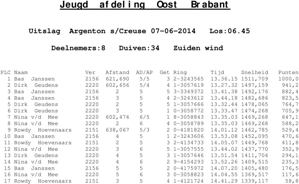 15 1511,709 1000,0 2 Dirk Geudens 2220 602,656 5/4 4 1-3057619 13.27.32 1497,159 941,2 3 Bas Janssen 2156 2 5 5 3-3349372 13.41.38 1492,176 882,4 4 Bas Janssen 2156 3 5 4 2-3243612 13.44.