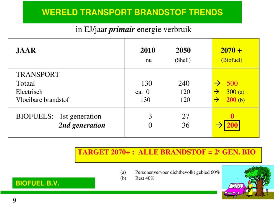 0 120 300 (a) Vloeibare brandstof 130 120 200 (b) BIOFUELS: 1st generation 3 27 0 2nd