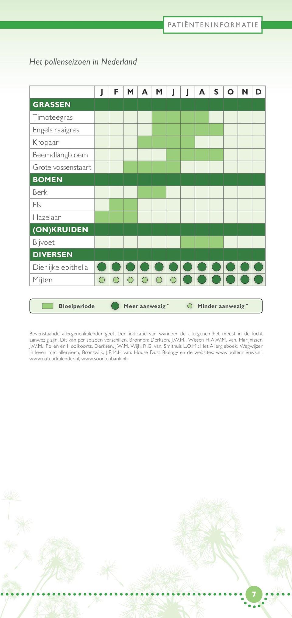 in de lucht aanwezig zijn. Dit kan per seizoen verschillen. Bronnen: Derksen, J.W.M., Wissen H.A.W.M. van, Marijnissen J.W.M.: Pollen en Hooikoorts, Derksen, J.W.M, Wijk, R.G.