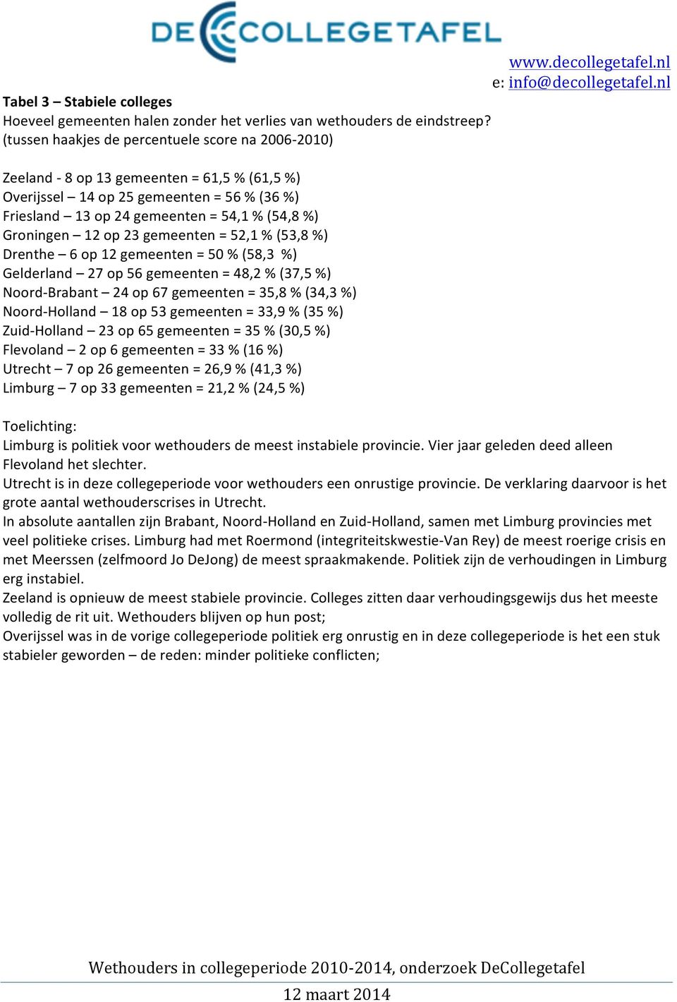 12 op 23 gemeenten = 52,1 % (53,8 %) Drenthe 6 op 12 gemeenten = 50 % (58,3 %) Gelderland 27 op 56 gemeenten = 48,2 % (37,5 %) Noord- Brabant 24 op 67 gemeenten = 35,8 % (34,3 %) Noord- Holland 18 op