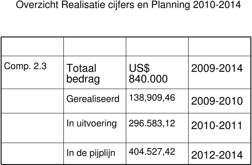 000 2009-2014 Gerealiseerd 138,909,46 2009-2010 In