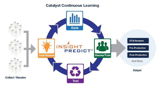 TTR: CONTINUOUS ACTIVE LEARNING (TAR 2.0) http://www.catalystsecure.