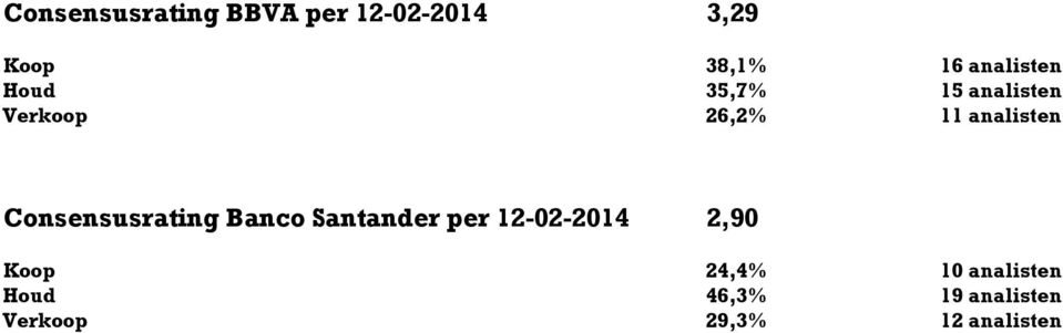 Consensusrating Banco Santander per 12-02-2014 2,90 Koop