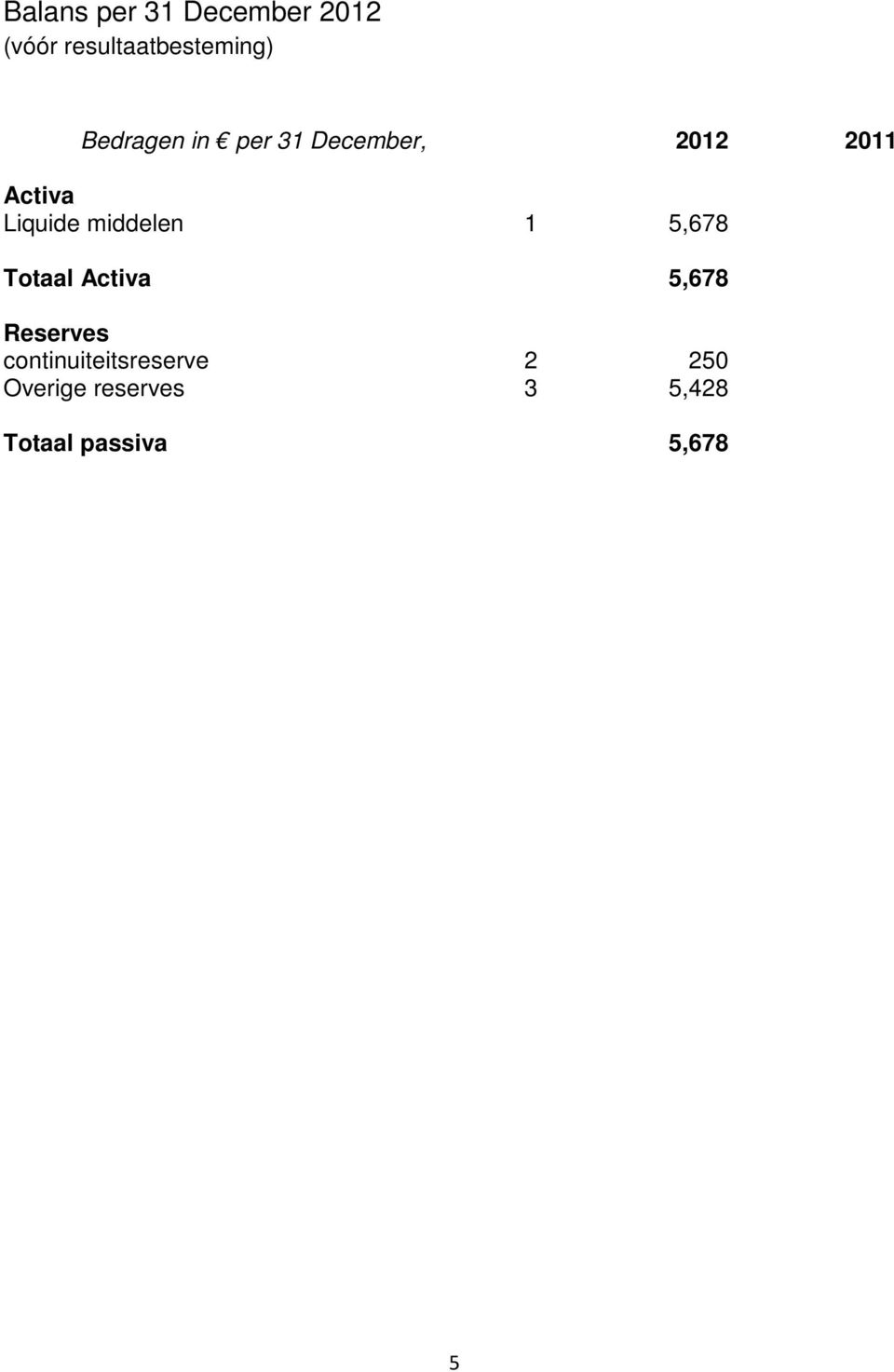 middelen 1 5,678 Totaal Activa 5,678 Reserves