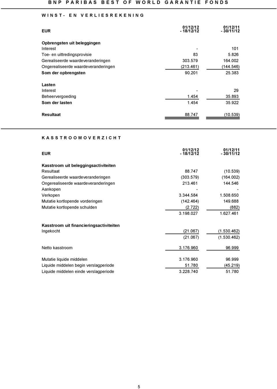 539) KASSTROOMOVERZICHT EUR 01/12/12-18/12/12 01/12/11-30/11/12 Kasstroom uit beleggingsactiviteiten Resultaat 88.747 (10.539) Gerealiseerde waardeveranderingen (303.579) (164.