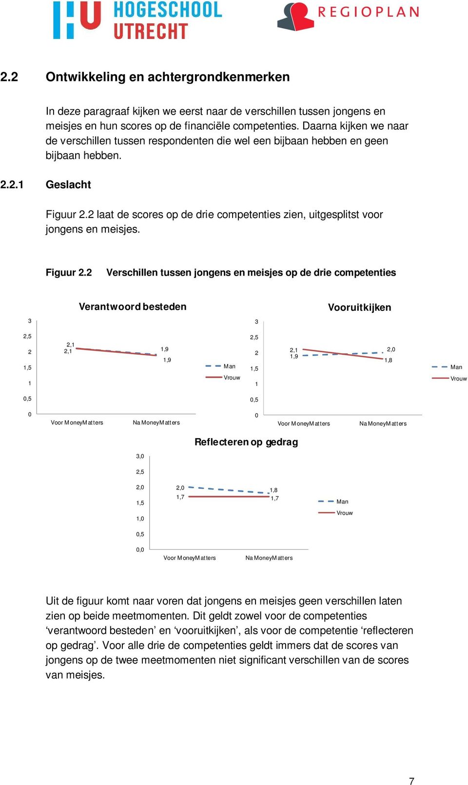 2 laat de scores op de drie competenties zien, uitgesplitst voor jongens en meisjes. Figuur 2.