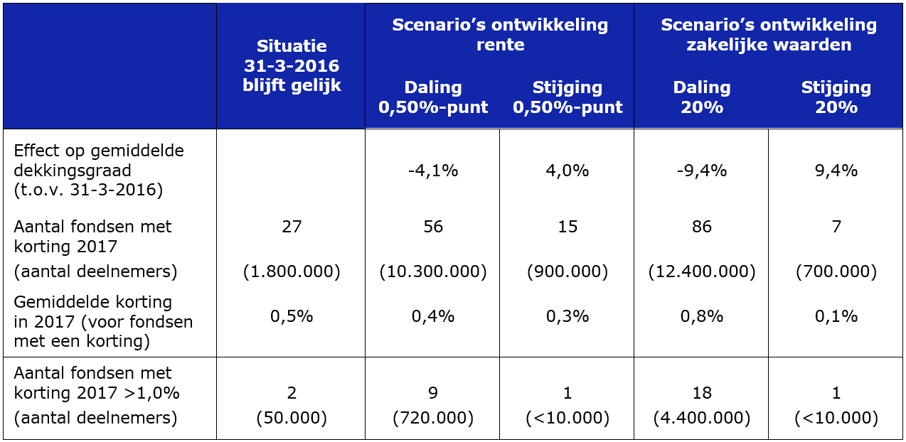 Financiële Positie Pensioenfondsen Of er daadwerkelijk kortingen doorgevoerd moeten worden in deze situatie is vooraf niet met zekerheid vast te stellen.