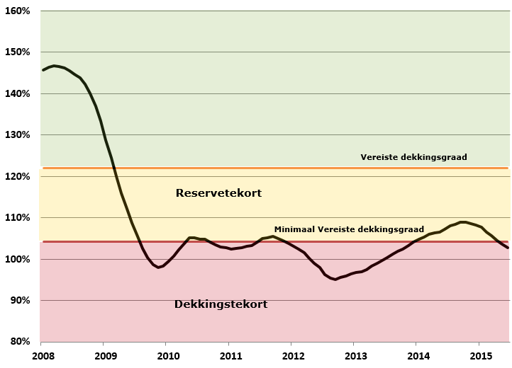 Financiële Positie Pensioenfondsen Bijlage 1 Toelichting herstelplansystematiek Indienen van een herstelplan Een fonds moet een herstelplan indienen als de beleidsdekkingsgraad 22 van het fonds onder